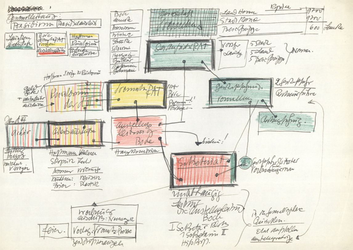Arnold Bode: Organigramm der documenta III, undatiert, Tinte und Buntstift auf Papier, 20,9 x 29,5 cm, Signatur: documenta archiv, AA, d3, Mappe 97, fol. 009